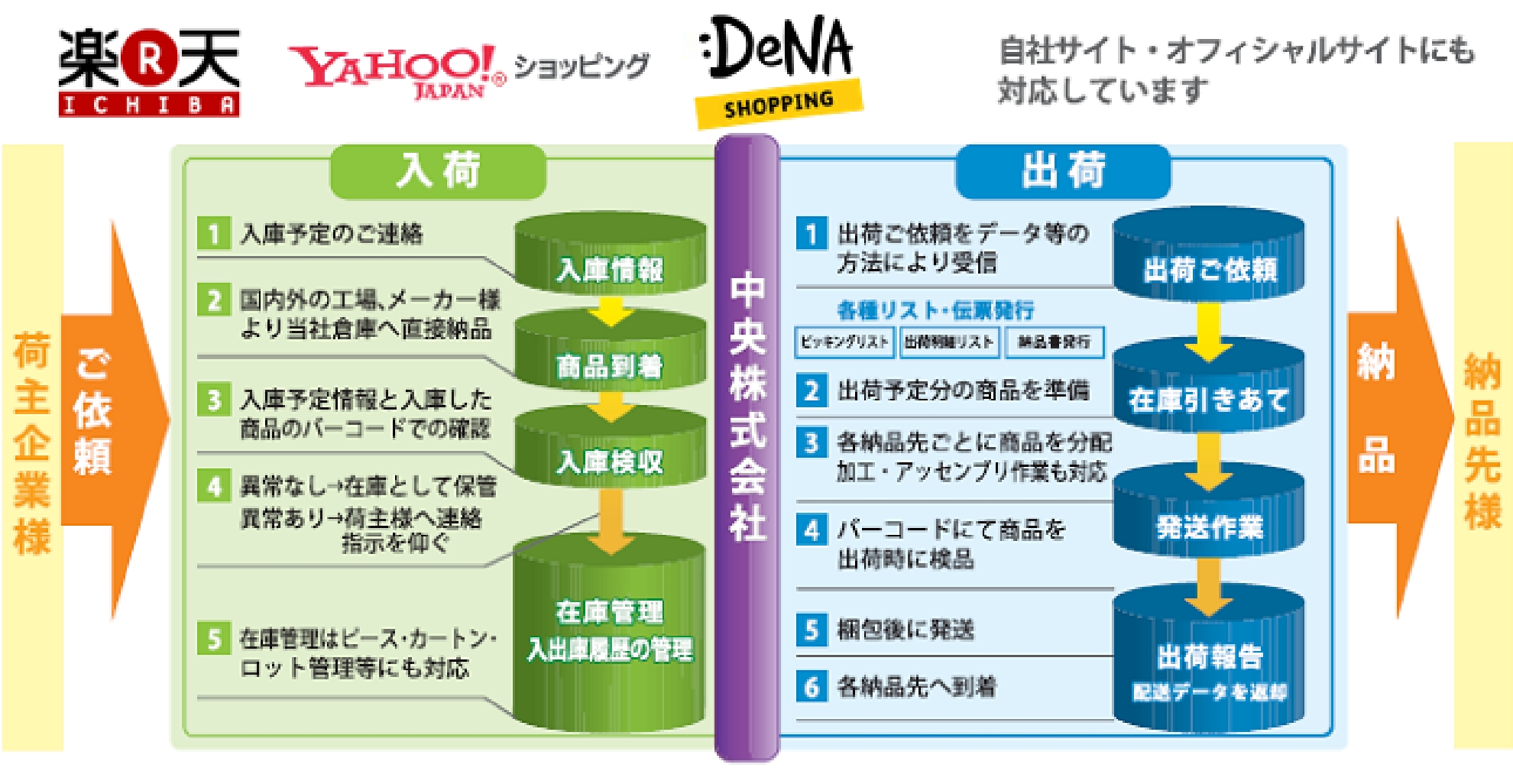 ECサイトからの基本的な物流作業フロー画像